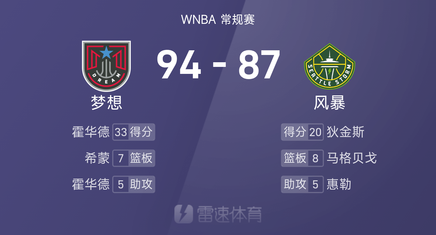 🏀WNBA战报:霍华德33分6板,狄金斯20分,梦想94-87击败风暴